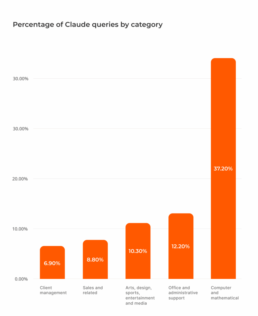 Bar chart showing the percentage of Claude queries for categories like computer and maths (37.2%), sales (8.8%), management (6.9%), and more