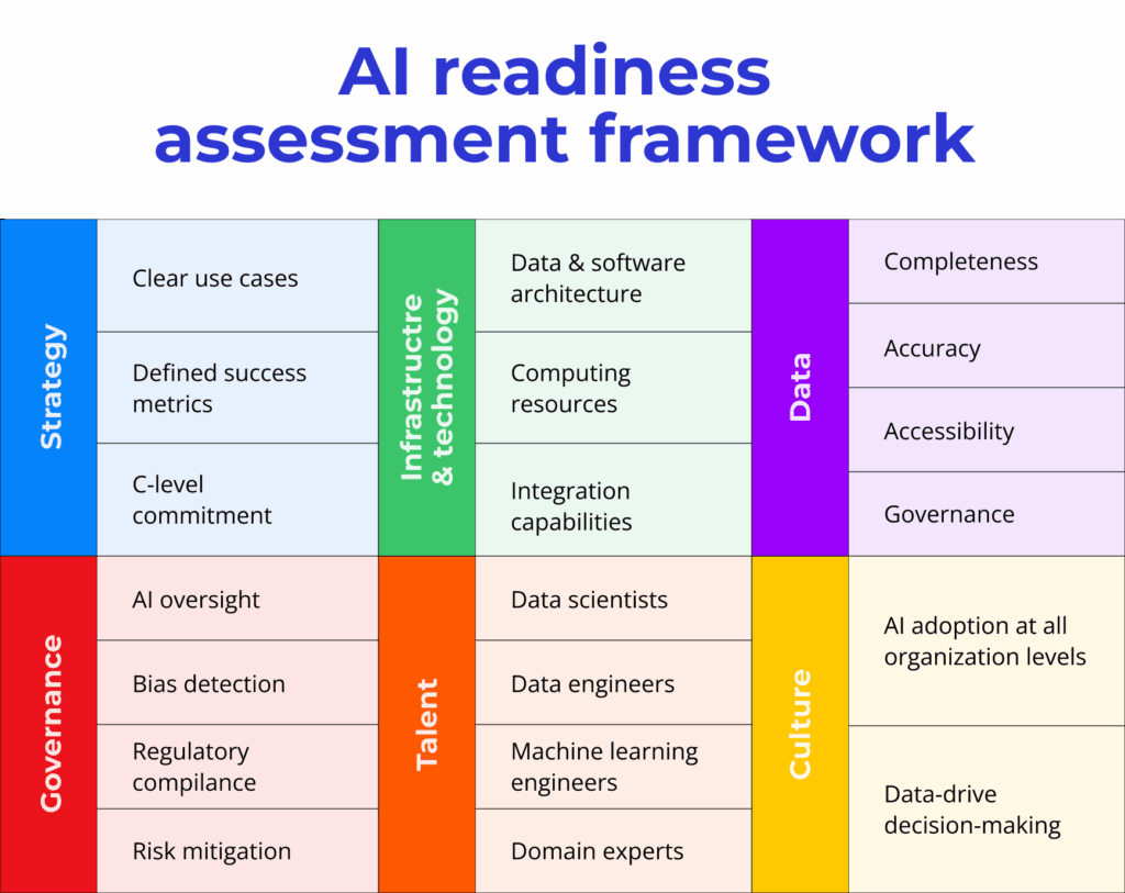 AI readiness assessment framework featuring strategy, technology, data, governance, talent, and culture