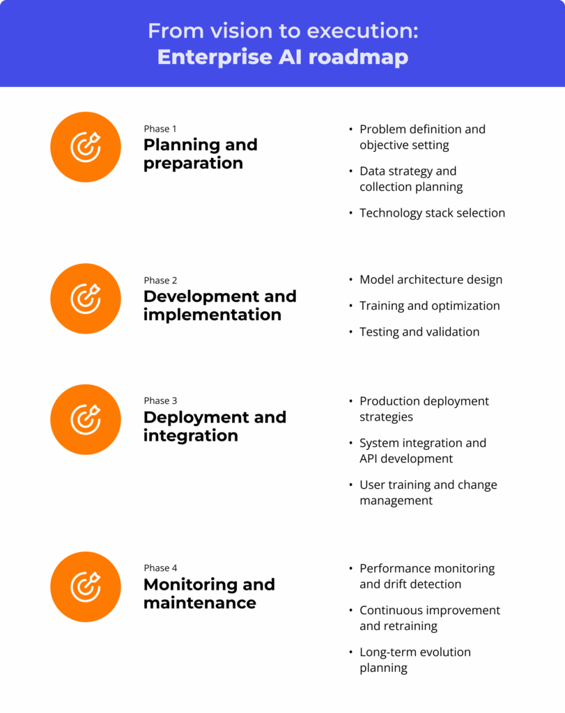 Custom AI development roadmap visual featuring AI project stages like planning, development, deployment, and maintenance