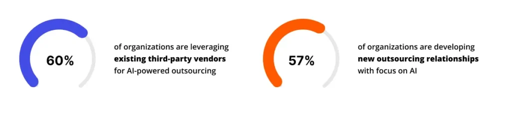 Stats: 60% of companies engage third-party vendors for AI-powered outsourcing, and 57% engage new vendors with a focus on AI