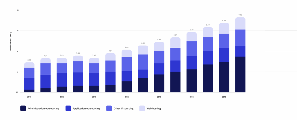 Stacked bar chart showing IT outsourcing market growth by segment from 2016 to 2028]