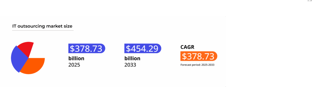 IT outsourcing market size statistics: $378.7 billion in 2025, forecast to reach $454.3 billion in 2023, at a CAGR of 2.3%